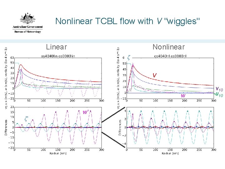 Nonlinear TCBL flow with V "wiggles" Nonlinear Linear ζ V w w’ ζ' v
