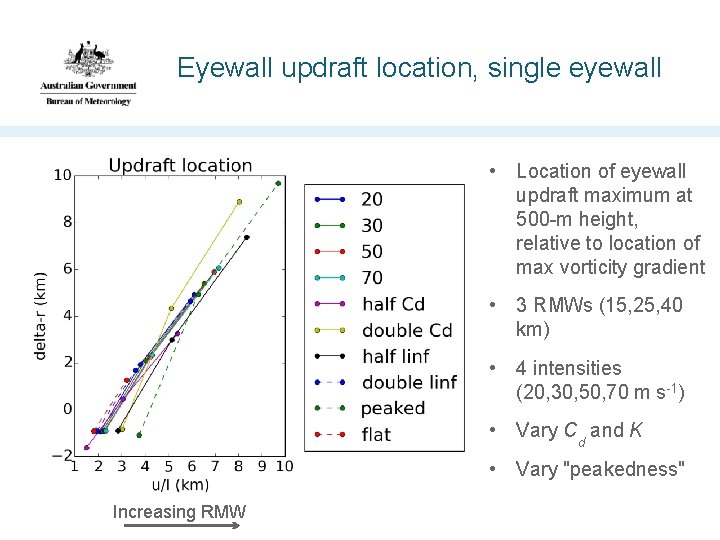 Eyewall updraft location, single eyewall • Location of eyewall updraft maximum at 500 -m