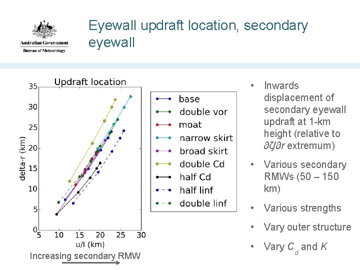 Eyewall updraft location, secondary eyewall • Inwards displacement of secondary eyewall updraft at 1
