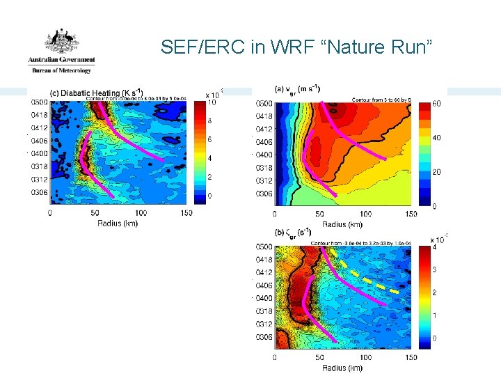 SEF/ERC in WRF “Nature Run” 