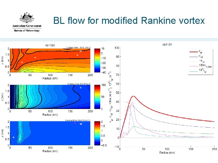 BL flow for modified Rankine vortex 