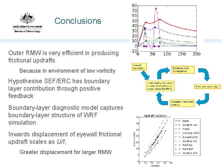Conclusions Outer RMW is very efficient in producing frictional updrafts Because in environment of