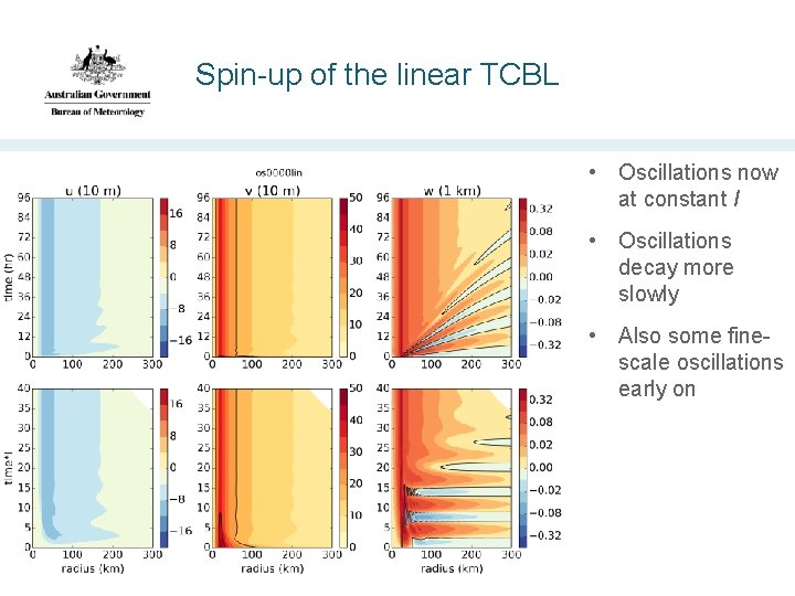 Spin-up of the linear TCBL • Oscillations now at constant I • Oscillations decay