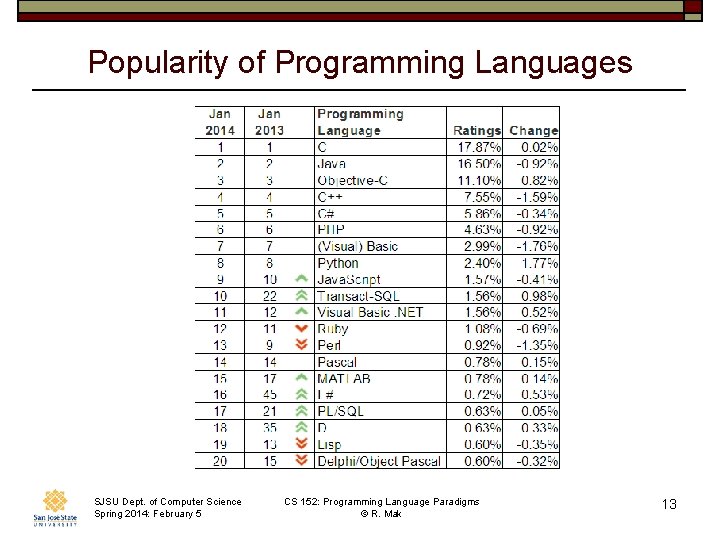 Popularity of Programming Languages SJSU Dept. of Computer Science Spring 2014: February 5 CS