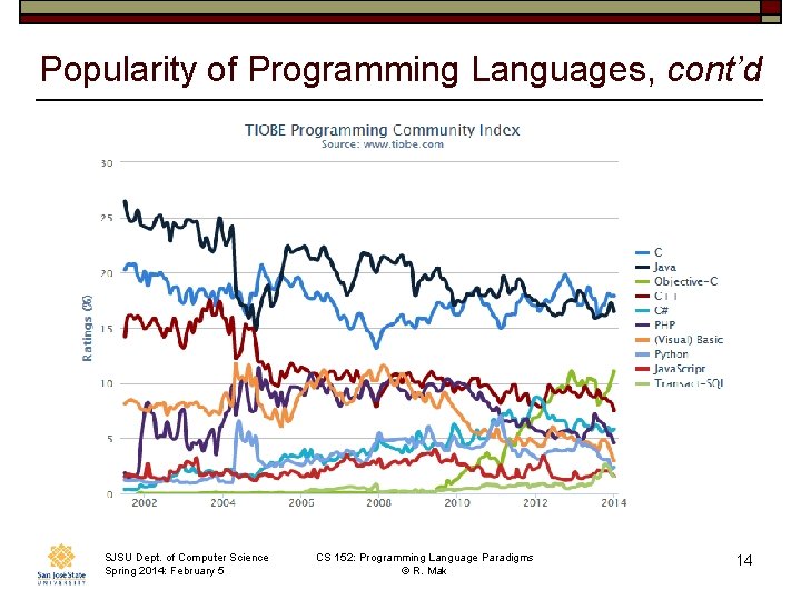 Popularity of Programming Languages, cont’d SJSU Dept. of Computer Science Spring 2014: February 5