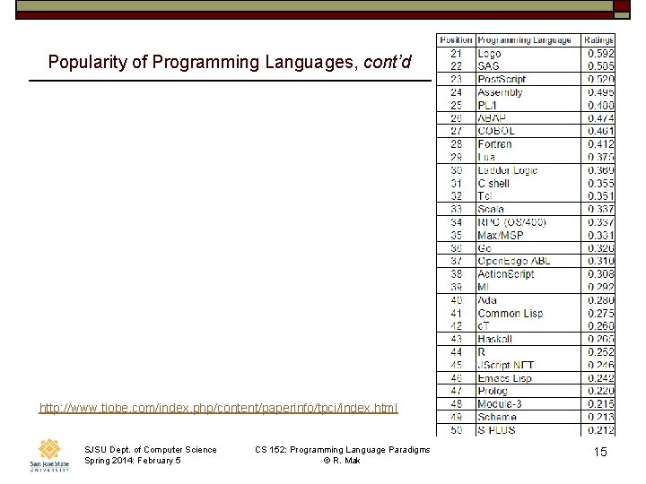 Popularity of Programming Languages, cont’d http: //www. tiobe. com/index. php/content/paperinfo/tpci/index. html SJSU Dept. of