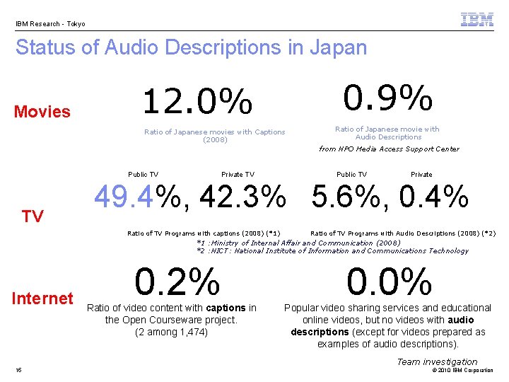 IBM Research - Tokyo Status of Audio Descriptions in Japan 0. 9% 12. 0%