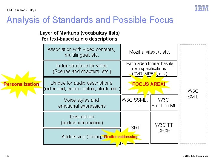 IBM Research - Tokyo Analysis of Standards and Possible Focus Layer of Markups (vocabulary