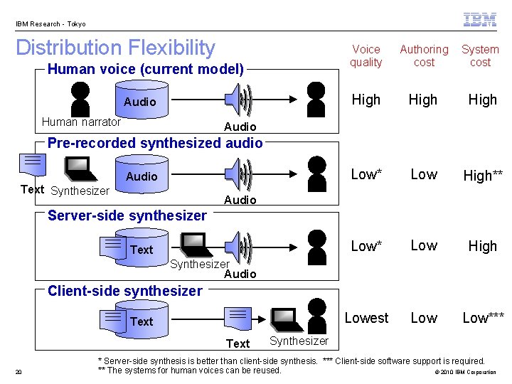 IBM Research - Tokyo Distribution Flexibility Human voice (current model) Audio Human narrator Voice