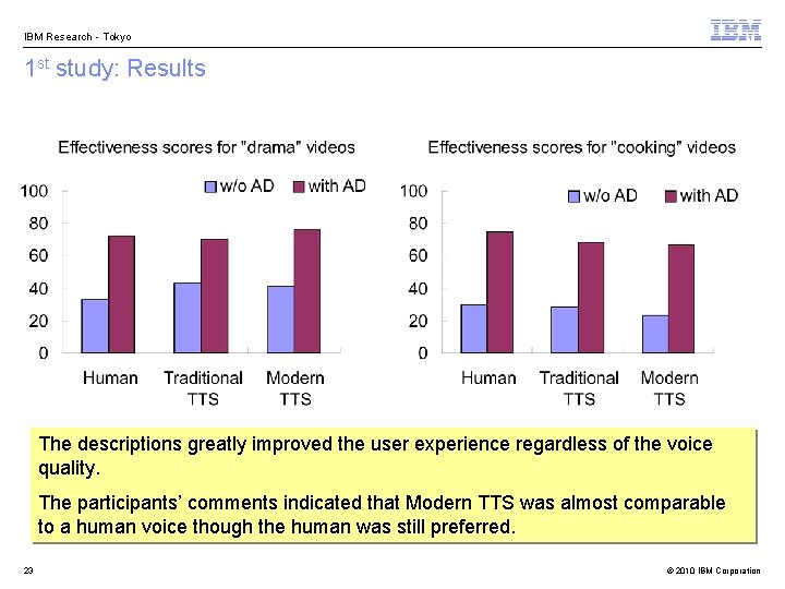 IBM Research - Tokyo 1 st study: Results The descriptions greatly improved the user