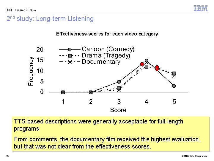 IBM Research - Tokyo 2 nd study: Long-term Listening Effectiveness scores for each video