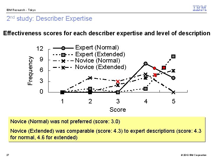 IBM Research - Tokyo 2 nd study: Describer Expertise Effectiveness scores for each describer