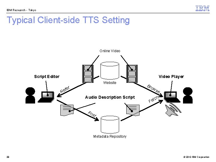 IBM Research - Tokyo Typical Client-side TTS Setting Online Video Script Editor Video Player