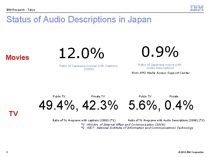 IBM Research - Tokyo Status of Audio Descriptions in Japan 0. 9% 12. 0%