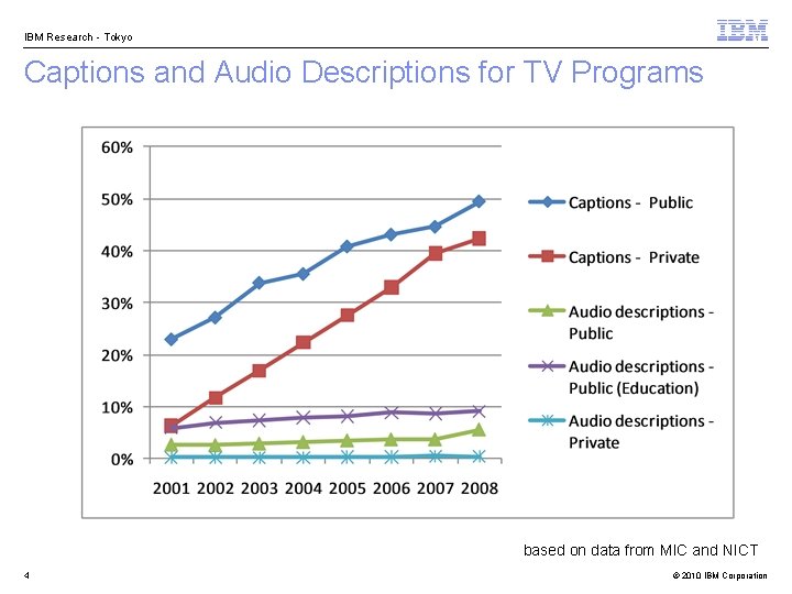 IBM Research - Tokyo Captions and Audio Descriptions for TV Programs based on data
