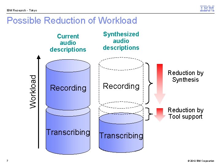 IBM Research - Tokyo Possible Reduction of Workload Current audio descriptions Recording Reduction by