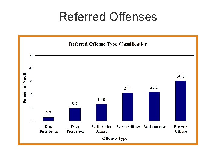 Referred Offenses 