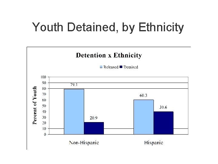 Youth Detained, by Ethnicity 