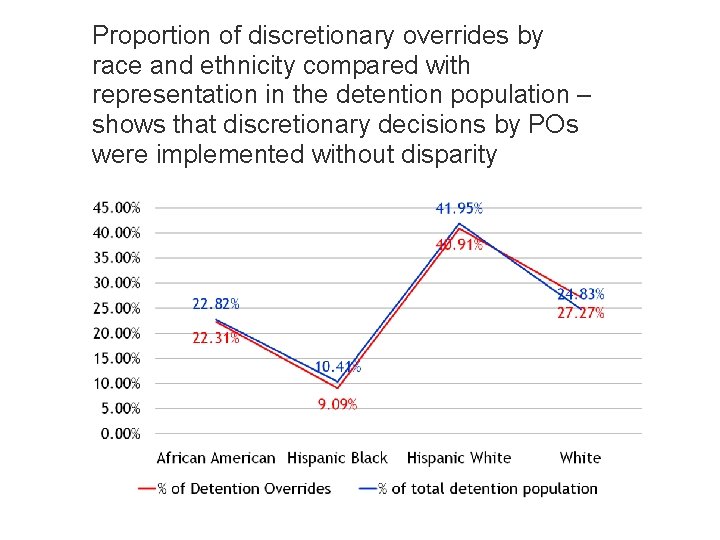 Proportion of discretionary overrides by race and ethnicity compared with representation in the detention