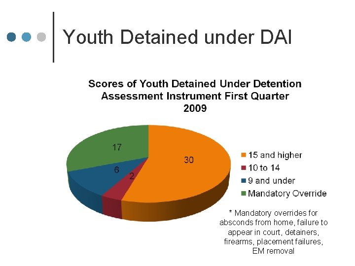 Youth Detained under DAI * Mandatory overrides for absconds from home, failure to appear