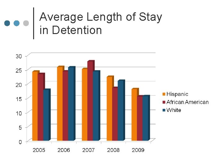 Average Length of Stay in Detention 
