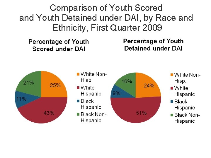 Comparison of Youth Scored and Youth Detained under DAI, by Race and Ethnicity, First