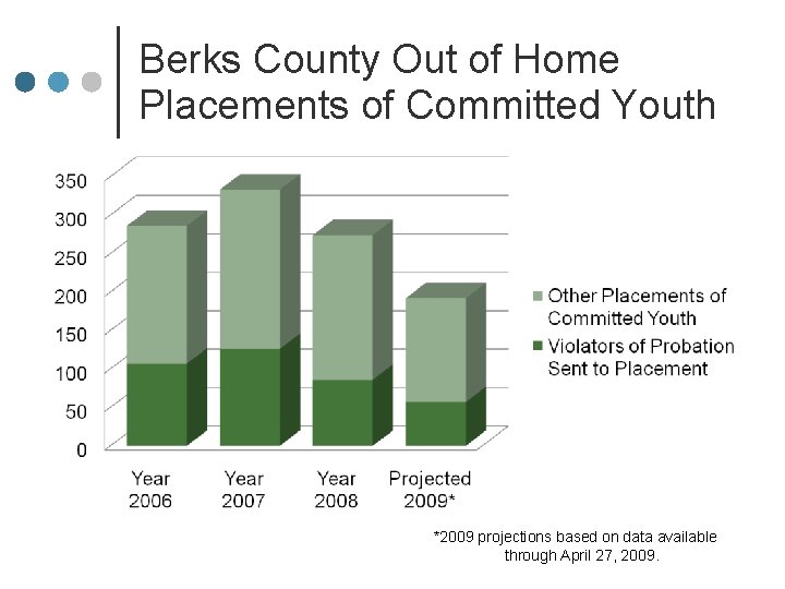 Berks County Out of Home Placements of Committed Youth *2009 projections based on data