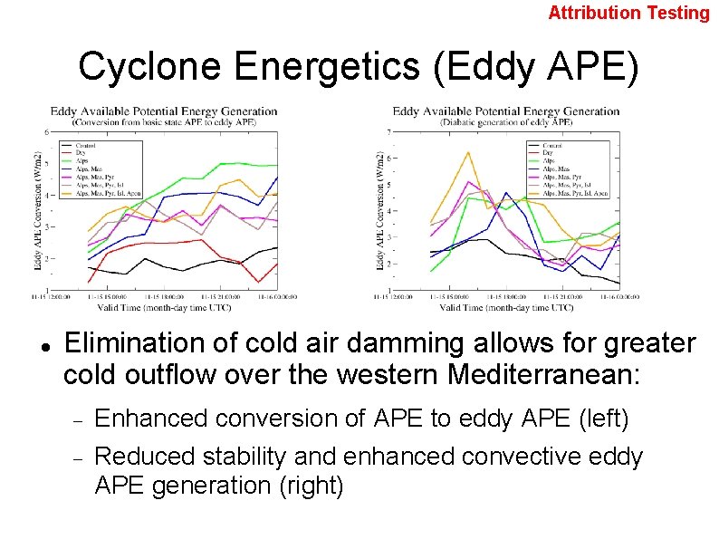 Attribution Testing Cyclone Energetics (Eddy APE) Elimination of cold air damming allows for greater