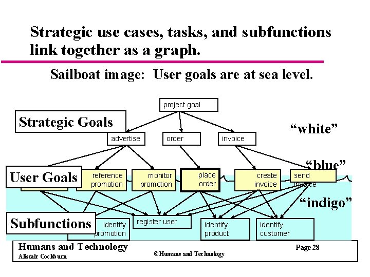 Strategic use cases, tasks, and subfunctions link together as a graph. Sailboat image: User