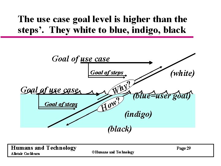 The use case goal level is higher than the steps’. They white to blue,
