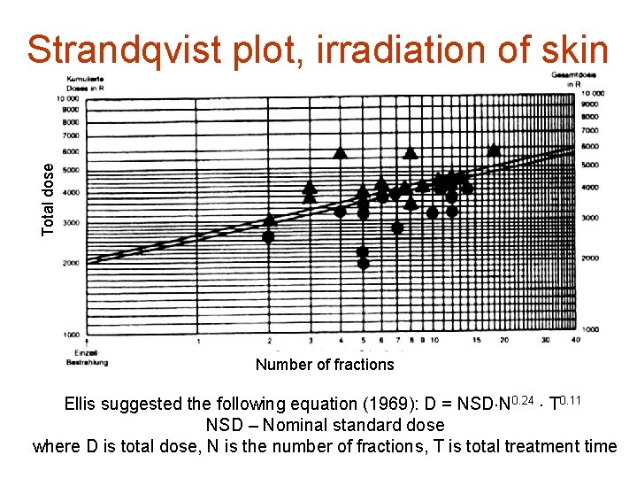 Total dose Strandqvist plot, irradiation of skin Number of fractions Ellis suggested the following