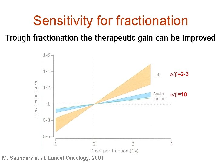 Sensitivity for fractionation Trough fractionation therapeutic gain can be improved Effect per unit dose