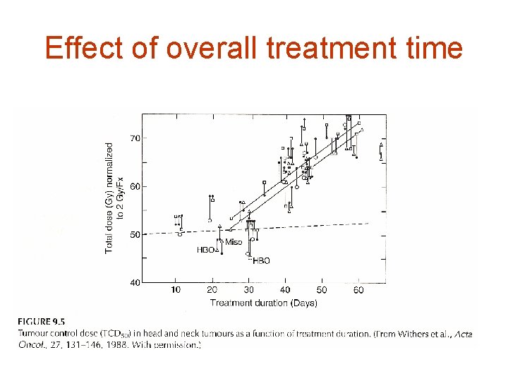 Effect of overall treatment time 