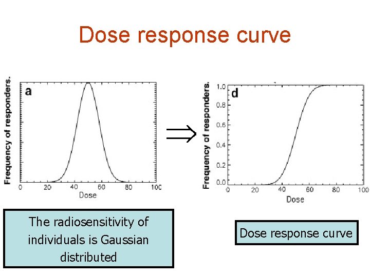 Dose response curve The radiosensitivity of individuals is Gaussian distributed Dose response curve 