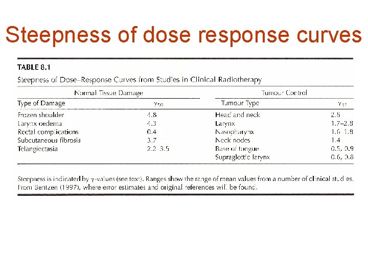 Steepness of dose response curves 