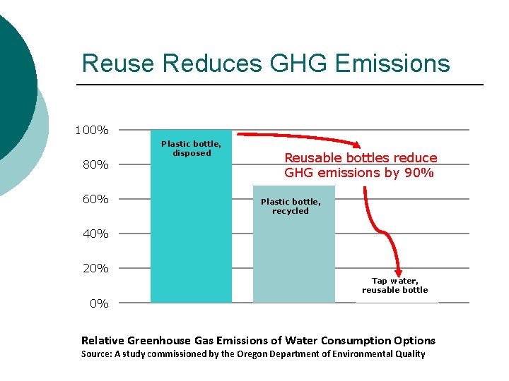 Reuse Reduces GHG Emissions 120% 100% 80% 60% Plastic bottle, disposed Reusable bottles reduce