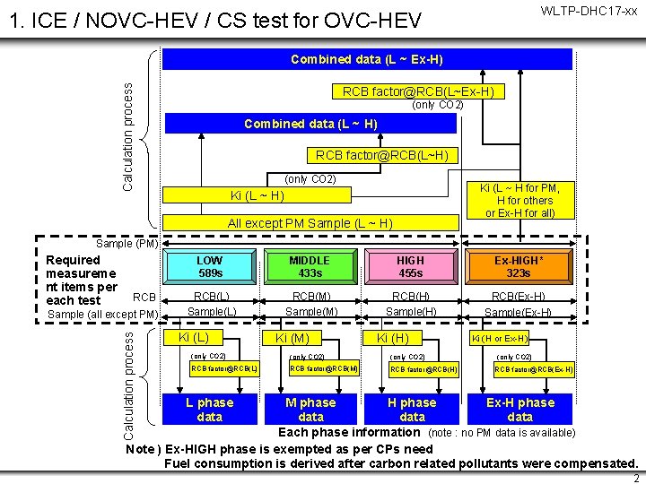 WLTP-DHC 17 -xx 1. ICE / NOVC-HEV / CS test for OVC-HEV Calculation process