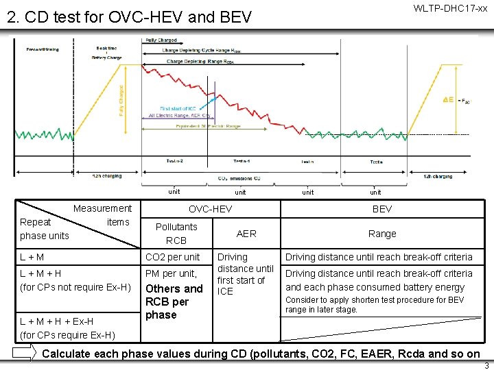 WLTP-DHC 17 -xx 2. CD test for OVC-HEV and BEV unit Repeat phase units