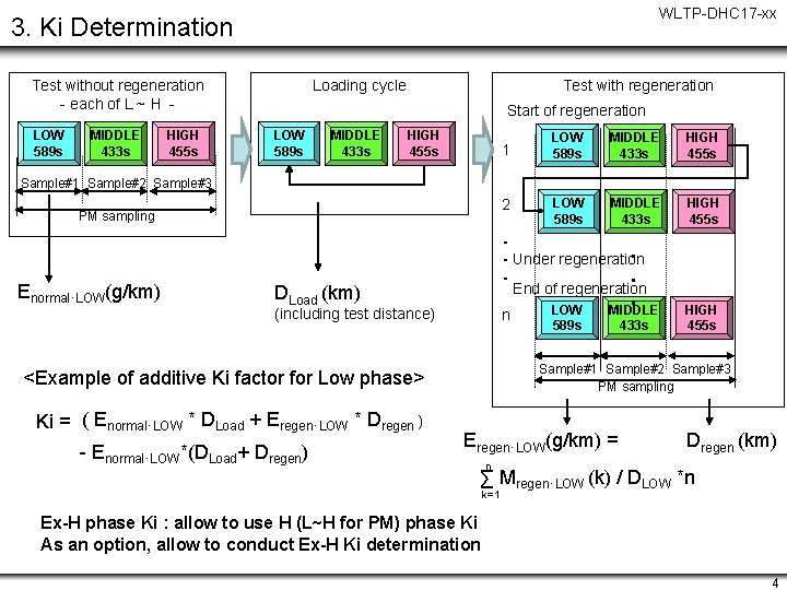WLTP-DHC 17 -xx 3. Ki Determination Test without regeneration - each of L ~