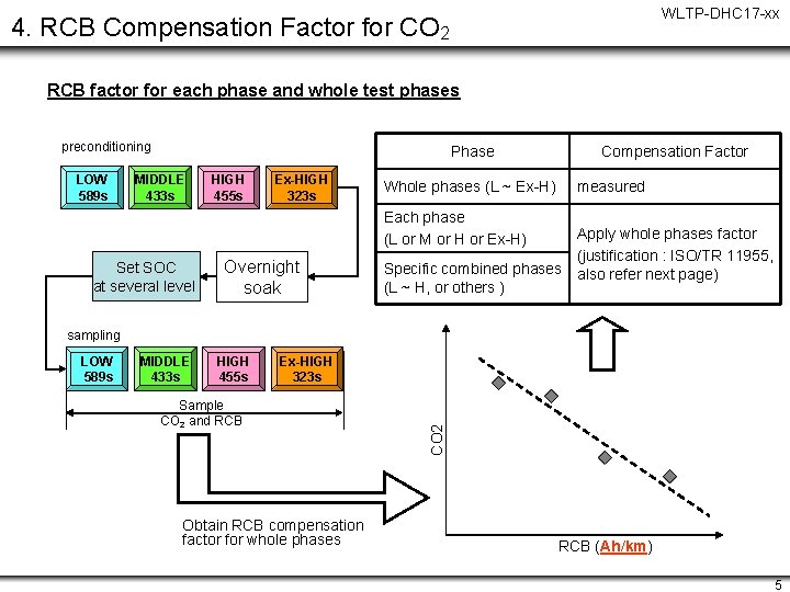 WLTP-DHC 17 -xx 4. RCB Compensation Factor for CO 2 RCB factor for each