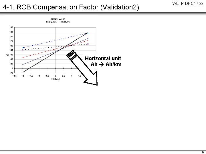 4 -1. RCB Compensation Factor (Validation 2) WLTP-DHC 17 -xx Horizontal unit Ah Ah/km