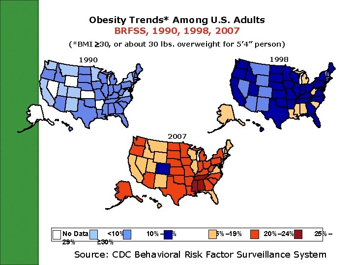 Obesity Trends* Among U. S. Adults BRFSS, 1990, 1998, 2007 (*BMI 30, or about