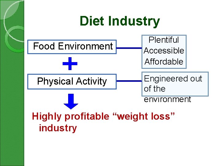 Diet Industry Food Environment Physical Activity Plentiful Accessible Affordable Engineered out of the environment