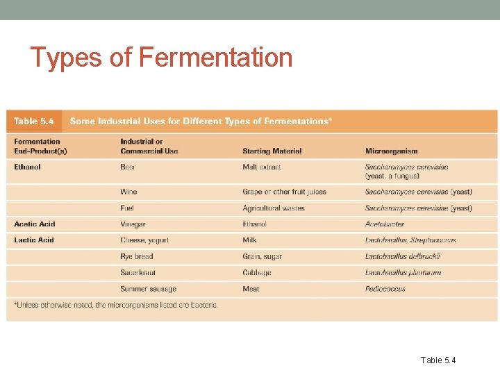 Types of Fermentation Table 5. 4 