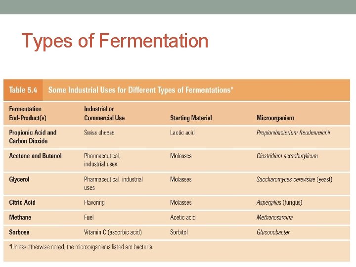 Types of Fermentation Table 5. 4 