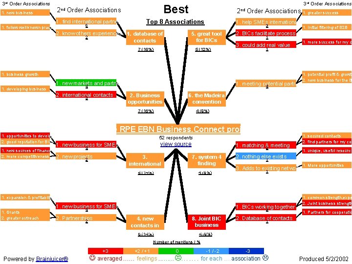 3 rd Order Associations 2 nd Order Associations Best 1. find international partner Top