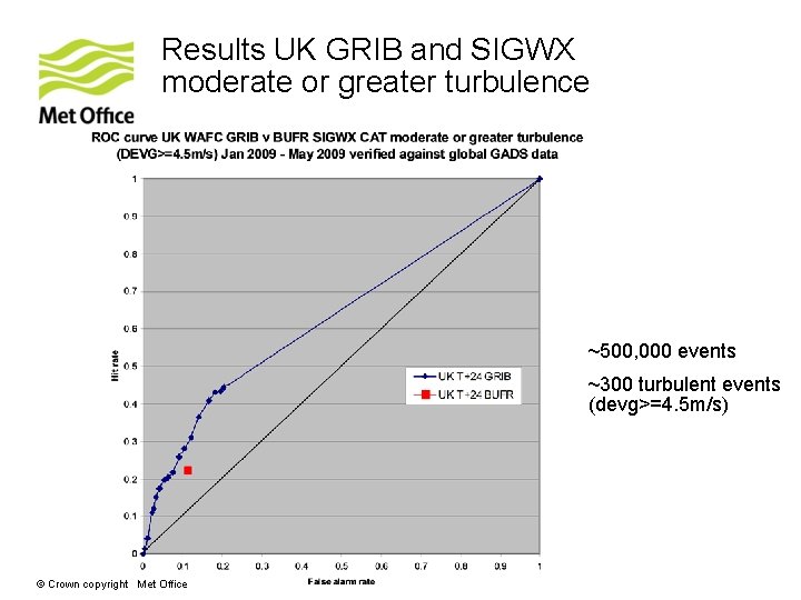 Results UK GRIB and SIGWX moderate or greater turbulence ~500, 000 events ~300 turbulent