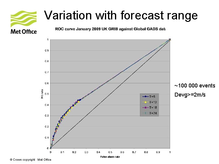 Variation with forecast range ~100 000 events Devg>=2 m/s © Crown copyright Met Office