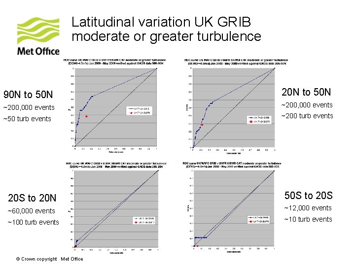 Latitudinal variation UK GRIB moderate or greater turbulence 90 N to 50 N 20