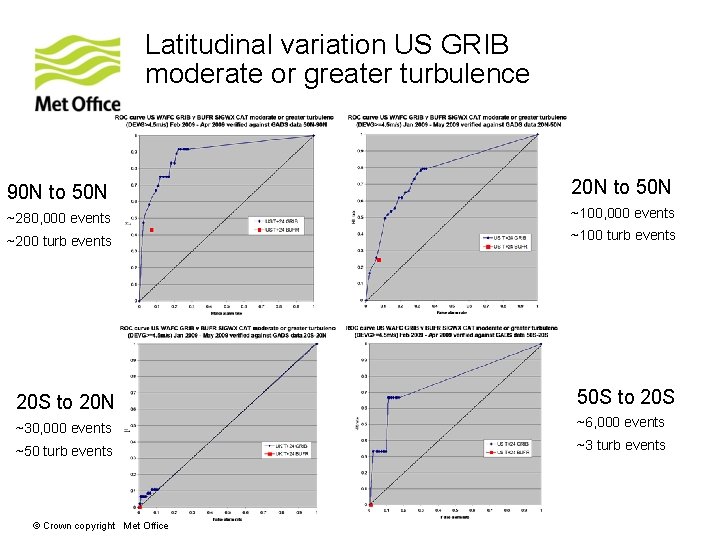 Latitudinal variation US GRIB moderate or greater turbulence 90 N to 50 N 20